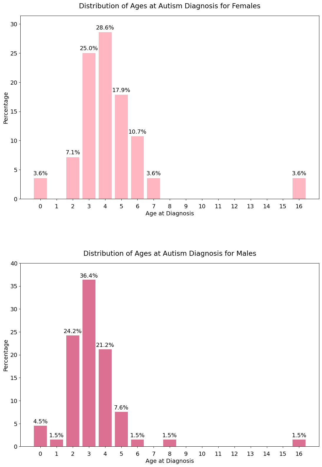 Female and Male, Distribution of Ages at Autism Diagnosis